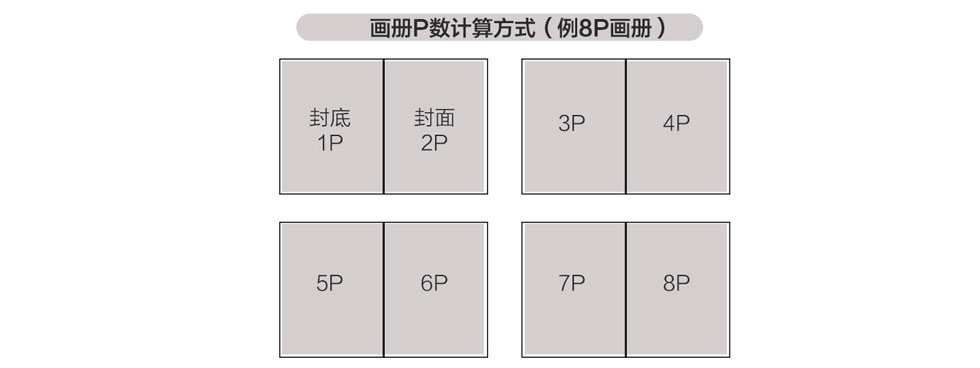 画册P数,画册P数怎么计算